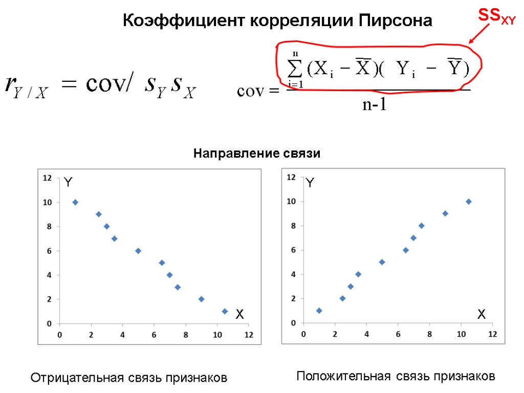 Коэффициент корреляции Пирсона Направление связи Положительная связь признаков Отрицательная связь признаков X Y X